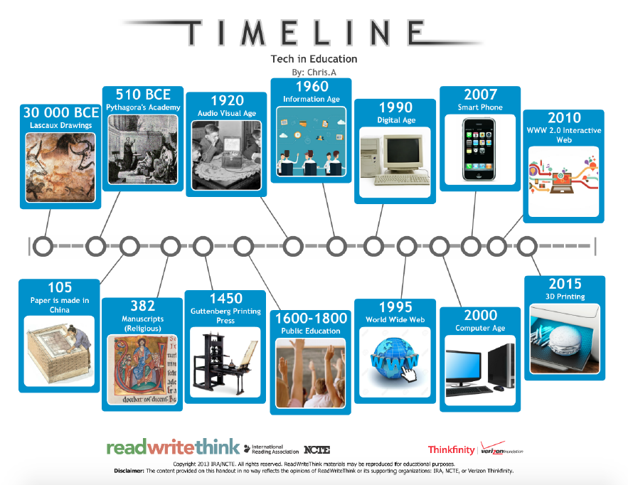 Timeline Regarding Technology In Education In Australia - I.T